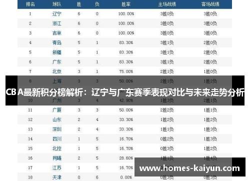 CBA最新积分榜解析：辽宁与广东赛季表现对比与未来走势分析